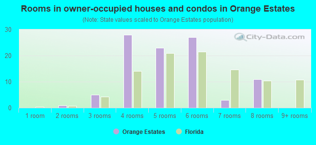Rooms in owner-occupied houses and condos in Orange Estates
