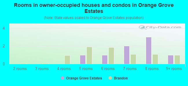 Rooms in owner-occupied houses and condos in Orange Grove Estates