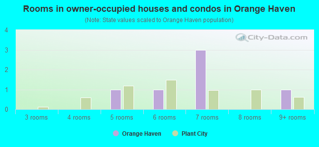 Rooms in owner-occupied houses and condos in Orange Haven