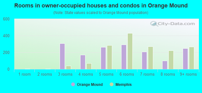 Rooms in owner-occupied houses and condos in Orange Mound