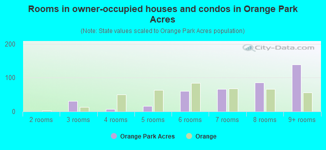 Rooms in owner-occupied houses and condos in Orange Park Acres