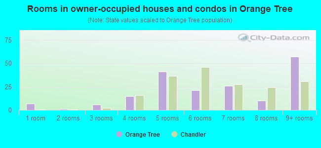 Rooms in owner-occupied houses and condos in Orange Tree
