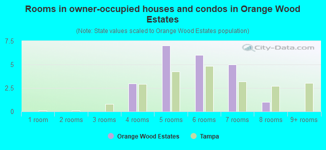 Rooms in owner-occupied houses and condos in Orange Wood Estates