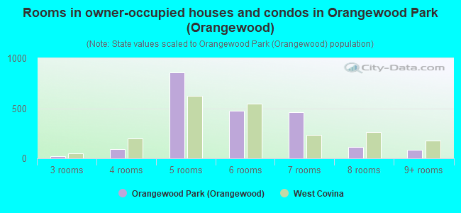 Rooms in owner-occupied houses and condos in Orangewood Park (Orangewood)