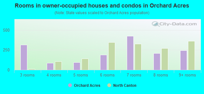 Rooms in owner-occupied houses and condos in Orchard Acres