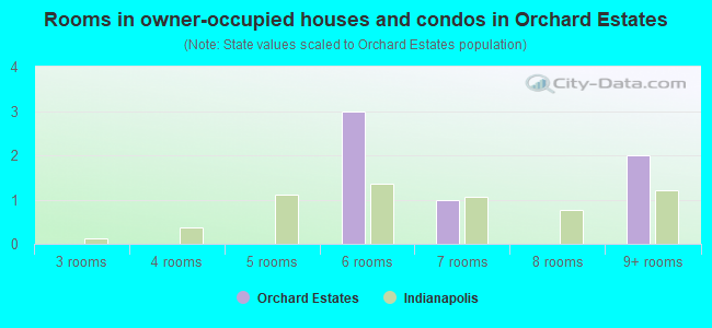 Rooms in owner-occupied houses and condos in Orchard Estates