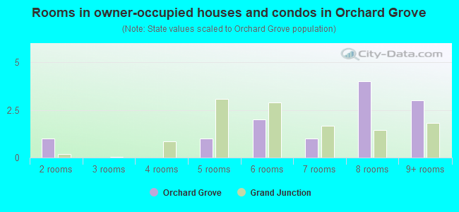 Rooms in owner-occupied houses and condos in Orchard Grove
