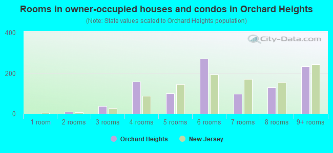 Rooms in owner-occupied houses and condos in Orchard Heights