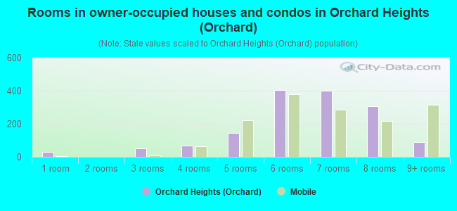 Rooms in owner-occupied houses and condos in Orchard Heights (Orchard)