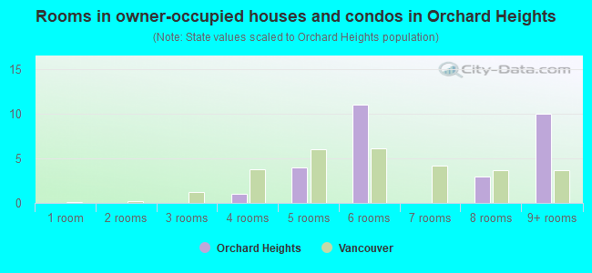 Rooms in owner-occupied houses and condos in Orchard Heights