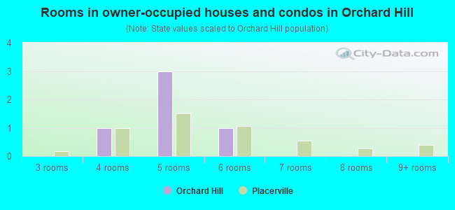 Rooms in owner-occupied houses and condos in Orchard Hill