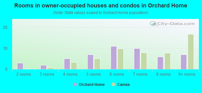 Rooms in owner-occupied houses and condos in Orchard Home
