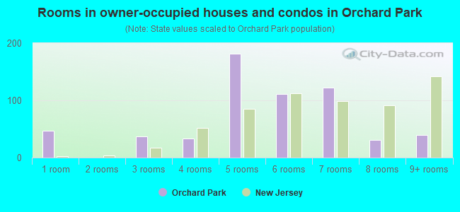 Rooms in owner-occupied houses and condos in Orchard Park