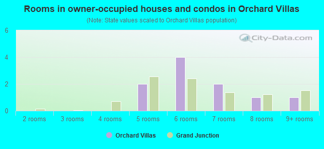 Rooms in owner-occupied houses and condos in Orchard Villas