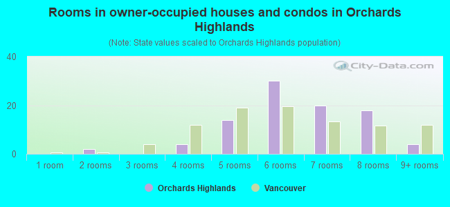 Rooms in owner-occupied houses and condos in Orchards Highlands