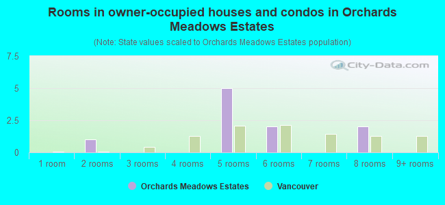 Rooms in owner-occupied houses and condos in Orchards Meadows Estates