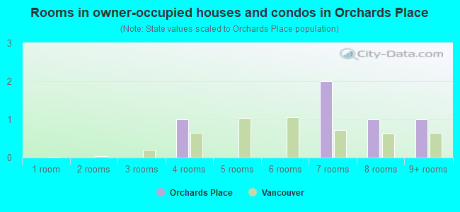 Rooms in owner-occupied houses and condos in Orchards Place