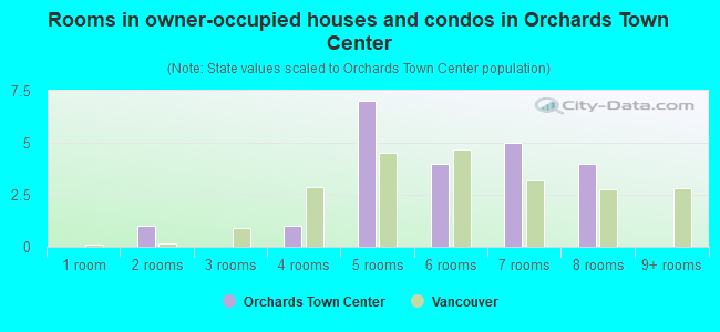Rooms in owner-occupied houses and condos in Orchards Town Center