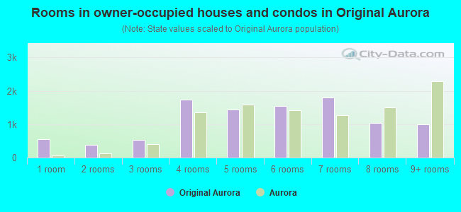 Rooms in owner-occupied houses and condos in Original Aurora
