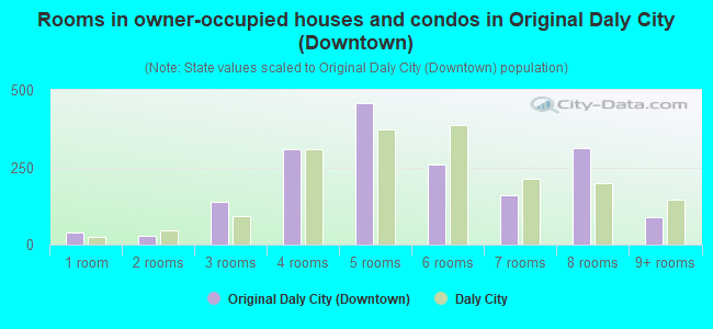 Rooms in owner-occupied houses and condos in Original Daly City (Downtown)