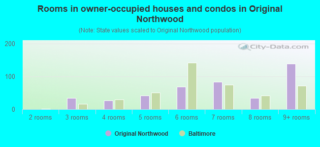 Rooms in owner-occupied houses and condos in Original Northwood