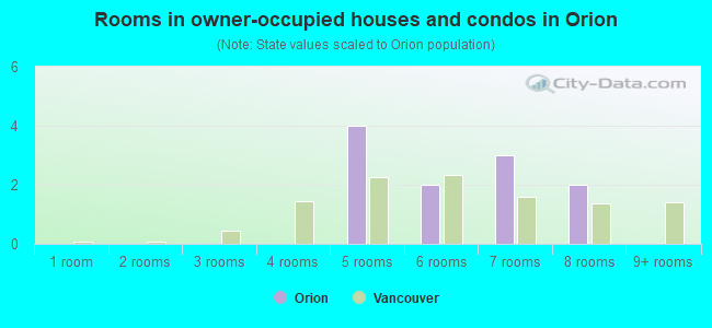 Rooms in owner-occupied houses and condos in Orion
