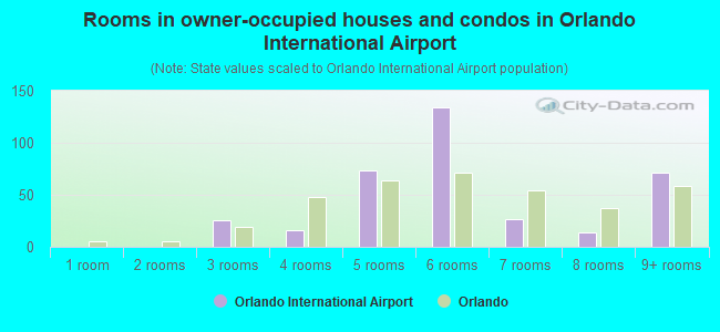 Rooms in owner-occupied houses and condos in Orlando International Airport