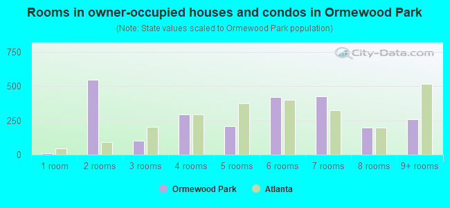 Rooms in owner-occupied houses and condos in Ormewood Park