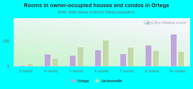 Rooms in owner-occupied houses and condos in Ortega
