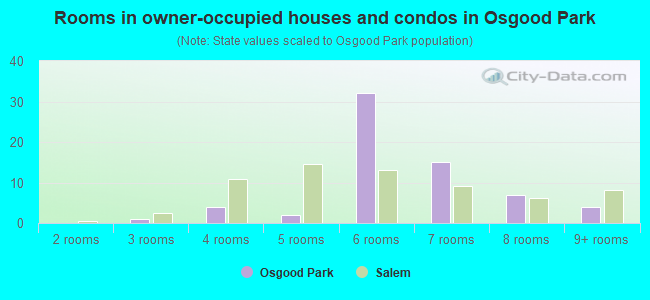 Rooms in owner-occupied houses and condos in Osgood Park