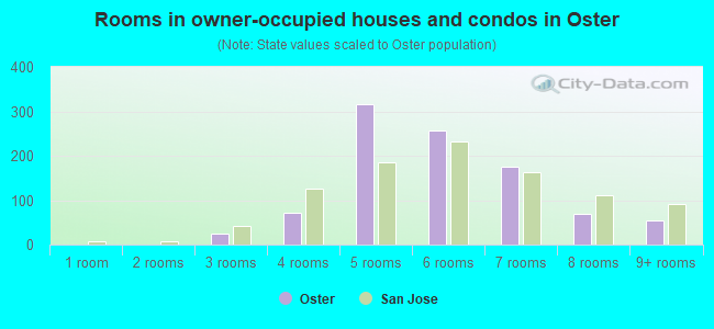 Rooms in owner-occupied houses and condos in Oster