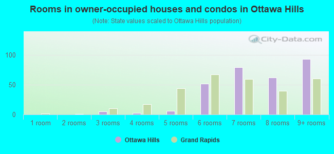 Rooms in owner-occupied houses and condos in Ottawa Hills