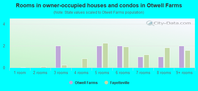 Rooms in owner-occupied houses and condos in Otwell Farms
