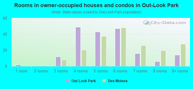 Rooms in owner-occupied houses and condos in Out-Look Park