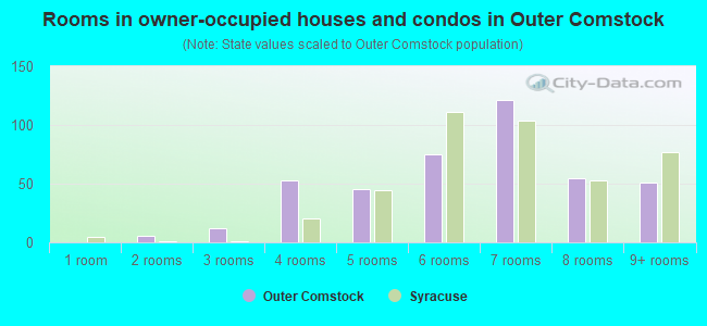 Rooms in owner-occupied houses and condos in Outer Comstock