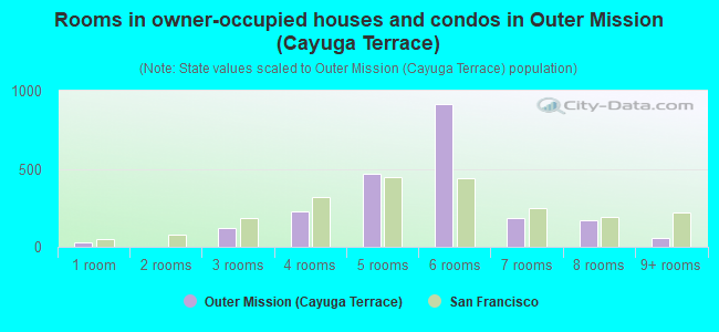Rooms in owner-occupied houses and condos in Outer Mission (Cayuga Terrace)
