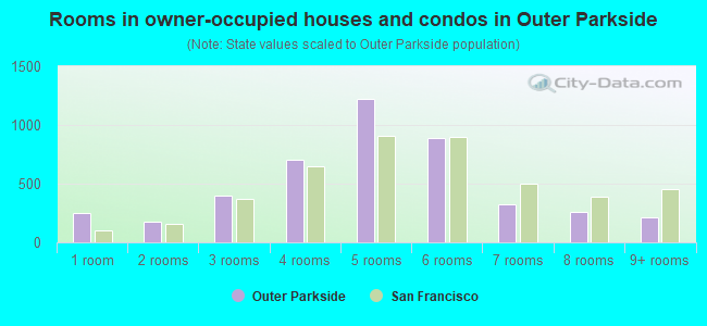 Rooms in owner-occupied houses and condos in Outer Parkside