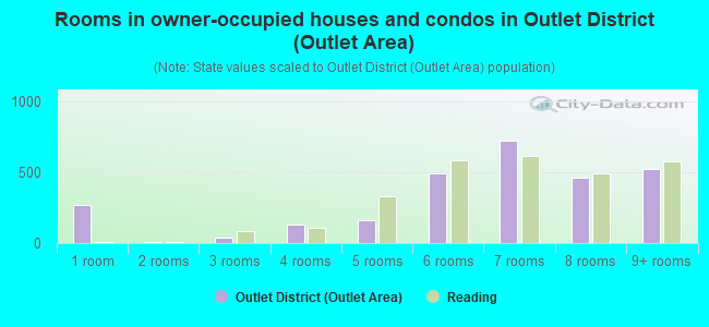 Rooms in owner-occupied houses and condos in Outlet District (Outlet Area)
