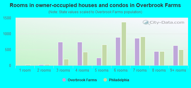 Rooms in owner-occupied houses and condos in Overbrook Farms