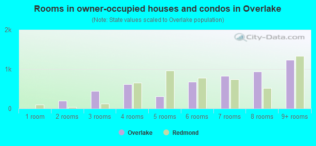 Rooms in owner-occupied houses and condos in Overlake
