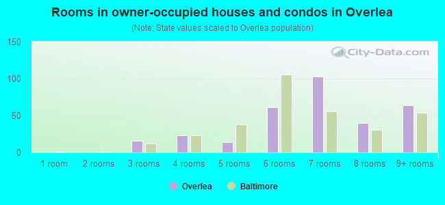 Rooms in owner-occupied houses and condos in Overlea