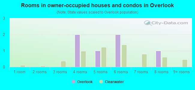 Rooms in owner-occupied houses and condos in Overlook