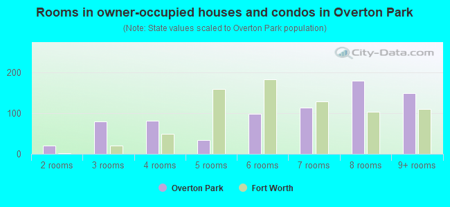 Rooms in owner-occupied houses and condos in Overton Park