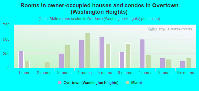 Rooms in owner-occupied houses and condos in Overtown (Washington Heights)