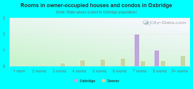 Rooms in owner-occupied houses and condos in Oxbridge