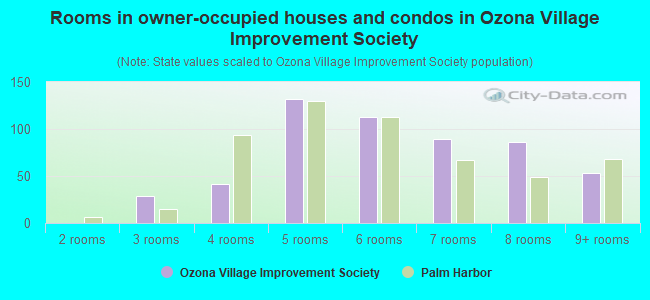 Rooms in owner-occupied houses and condos in Ozona Village Improvement Society