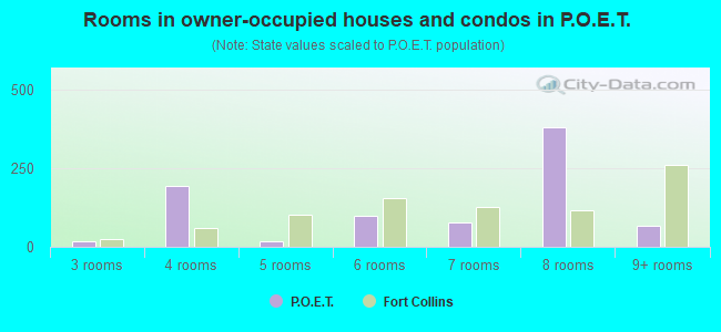 Rooms in owner-occupied houses and condos in P.O.E.T.