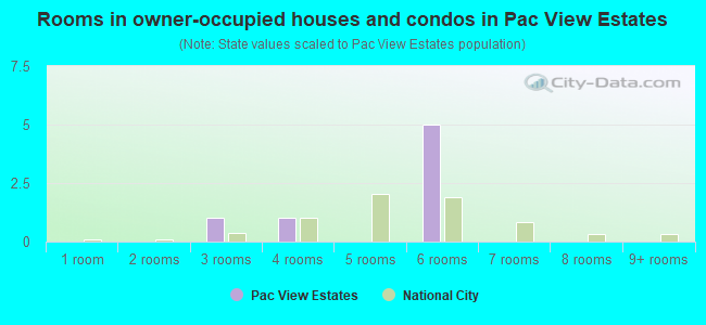Rooms in owner-occupied houses and condos in Pac View Estates
