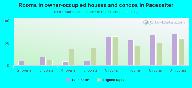Rooms in owner-occupied houses and condos in Pacesetter