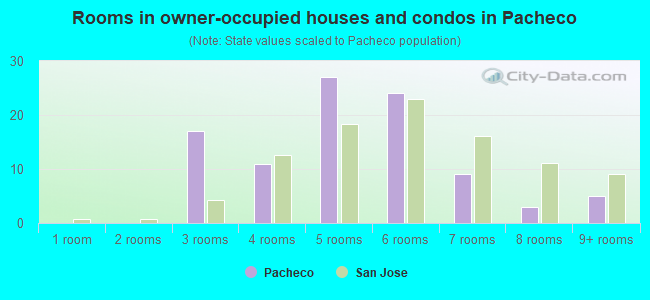 Rooms in owner-occupied houses and condos in Pacheco